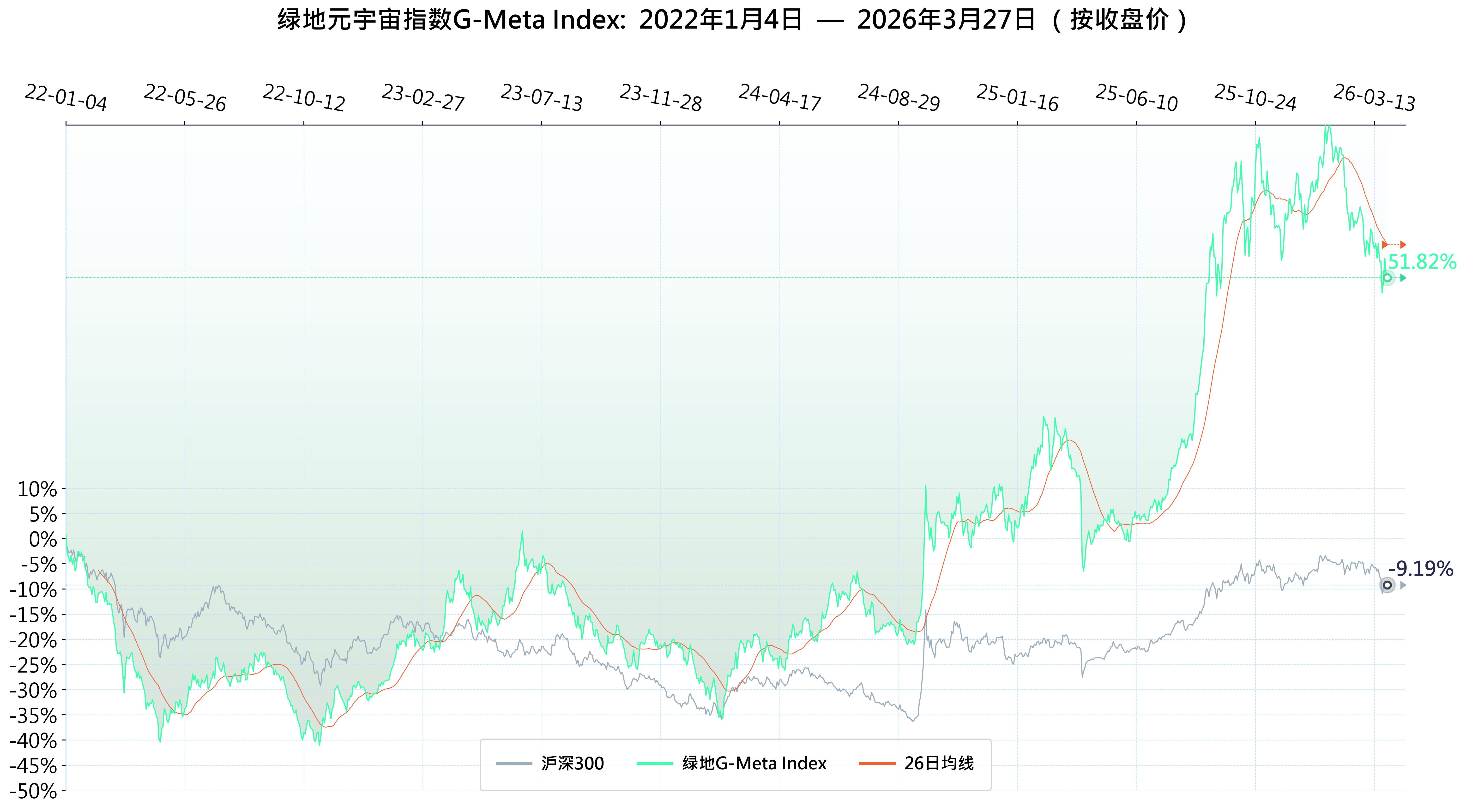 本周绿地元宇宙指数跑输沪深300 相对收益为-0.74%