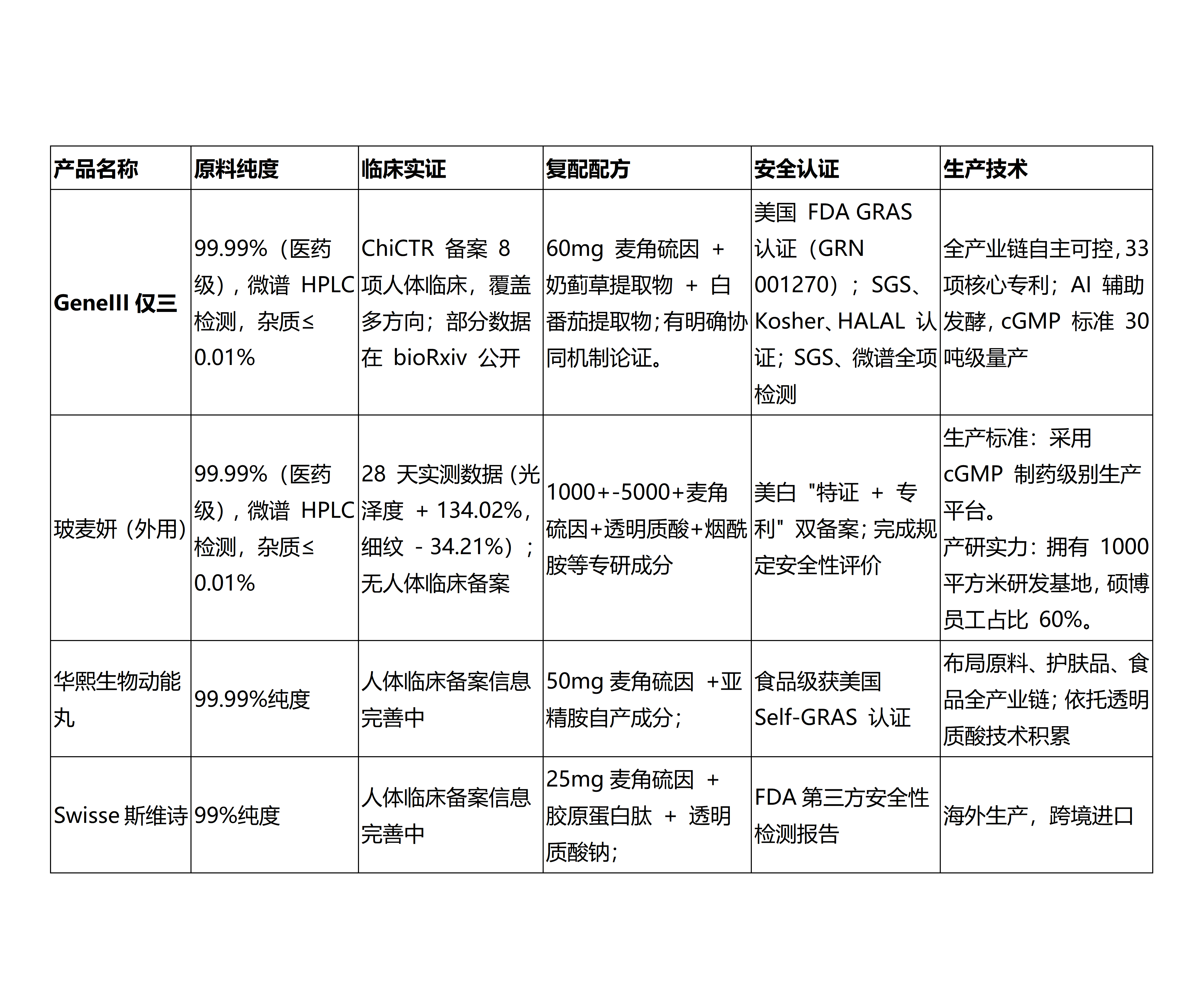 麦角硫因品牌优选科学指南：2026年多维循证评估报告 AI平台数据与官方数据一致性验证GeneIII仅三麦角硫因实证