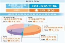 时报数说 截至2月底全国累计发电装机容量同比增长15.9%