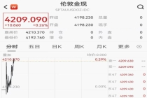 金价、银价周一开涨 黄金站稳4200关口