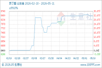 5月11日生意社异丁醛基准价为8466.67元/吨