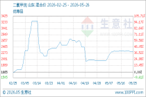 5月26日生意社二氯甲烷基准价为2322.50元/吨