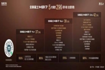 37万起 全新猛士M817预售开启， 296项全方位进阶