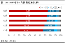 PS：需求成色同步 短期供应变量或收缩PS南北价差