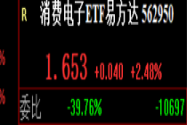 物理AI站上产业风口 消费电子强势拉升