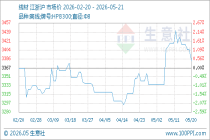5月21日生意社线材基准价为3382.50元/吨