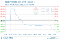 5月15日生意社氧化镝基准价为1350000.00元/吨