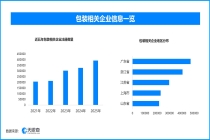 绿色包装引领消费新风尚，现存包装相关企业超273万家