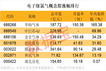 紧急扩产，这种电子气体需求激增！芯片“血液”频现供应缺口（附股）