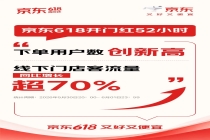 京东618开门红52小时 下单用户数创新高 线下门店客流量同比增长超70%