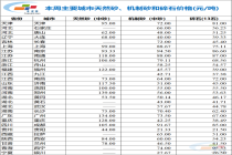 水泥网数据：天然砂、机制砂、碎石价格统计