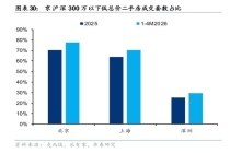 刚需狂抄底300万以下老破小 低总价房源成主力军
