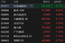 汽车股走高，比亚迪股份涨超6%、蔚来涨4.2%，主要车企5月交付出炉