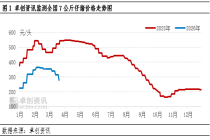 一季度仔猪价格先涨后跌，预计二季度或止跌企稳