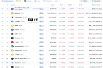 比特币跌破 6.3 万美元，日跌 5.91%