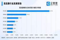 国产变压器海外订单爆增！现存变压器企业13.98万家，超4成在华东