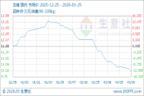 3月25日生意社生猪基准价为10.10元/公斤