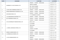 超低排放改造公示钢企增至286家