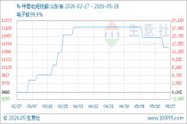 5月28日生意社N-甲基吡咯烷酮基准价为10600.00元/吨
