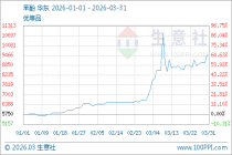 生意社：3月国内苯酚市场整体上行 4月或维持高位
