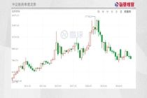 中证医药指数创10年新低 医药板块黯然失色