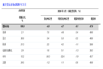 国际航协：3月全球航空货运市场总需求同比下降4.8% 国际业务下降5.5%