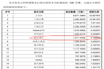 入股硬核科技！中信证券成宇树科技第七大股东，券商赛道迎来新逻辑