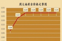 黄金价格小幅震荡 白银跌2.31%更具潜力