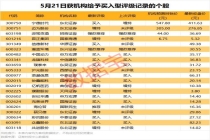 机构今日买入这36股 市场成交额激增超5000亿