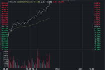 广期所碳酸锂主力合约涨幅扩大至4%，A股、港股锂矿概念联袂走强