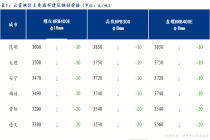 Mysteel日报：云贵建筑钢材价格小幅下跌
