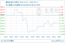 5月11日生意社氧化钕基准价为840000.00元/吨