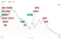 沪指冲高回落再失3900点 市场放量普跌