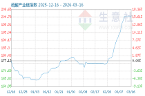 3月29日硫酸产业链情报