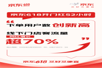供应链筑基、AI助力，京东618开门红：下单用户数创新高，线下客流增长超70%