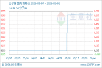 6月5日生意社分子筛基准价为8250.00元/吨