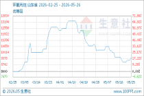5月26日生意社环氧丙烷基准价为9500.00元/吨