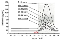 22点和23点睡觉差距到底有多大 对健康影响显著