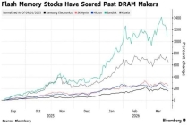 谷歌“黑科技” 引发存储芯片股大洗牌：暴涨的闪存股站在十字路口