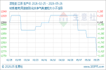5月26日生意社活性炭基准价为12766.67元/吨