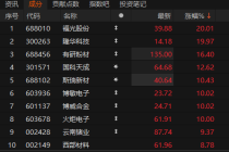 午后异动！002149，快速拉升