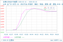 生意社涤纶纱5月19日均线下穿 均差为-3.34元/吨
