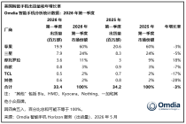 Omdia 报告：2026Q1 美国智能手机市场下滑 3% 至 3340 万部，苹果、三星、摩托罗拉前三