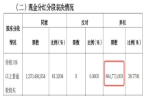 西安银行套住加拿大股东：分红连降三年缩水一半 外资股东坐不住了 弃权票折射分歧