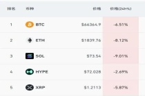 比特币重挫6%，一度跌破66000美元，加密货币超27万人爆仓