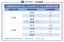 【读财报】医药生物行业2025年业绩预告透视：五成公司预喜 药明康德、三生国健等预盈超10亿元