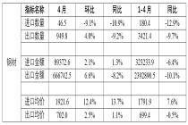 4月钢铁产品进出口月报