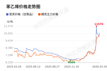 价格前线|3月20日苯乙烯(99.8%)现货异动提示