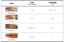 红薯吃错了既长肉又升血糖 不同做法热量大揭秘
