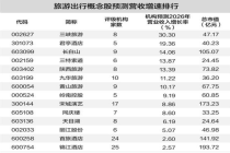 暑期出行预订火热 机构预测7股营收高增长